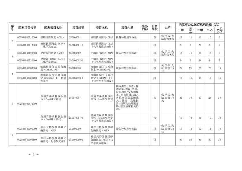 30号%20关于调整“糖类抗原测定”等检查检验医疗服务项目价格的通知[1]_03.jpg
